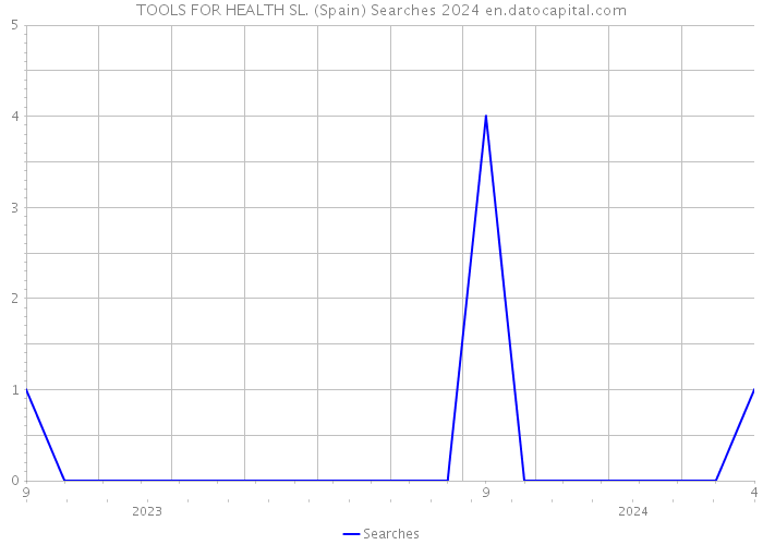 TOOLS FOR HEALTH SL. (Spain) Searches 2024 