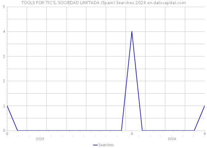 TOOLS FOR TIC'S, SOCIEDAD LIMITADA (Spain) Searches 2024 