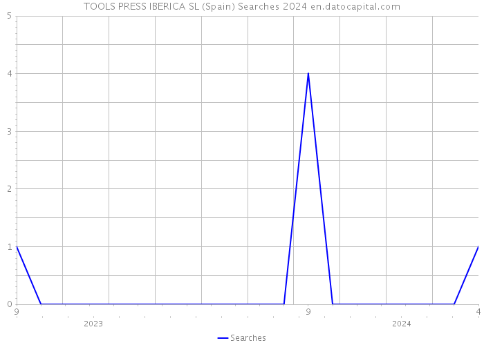 TOOLS PRESS IBERICA SL (Spain) Searches 2024 