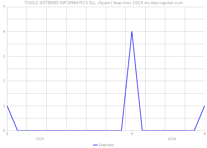 TOOLS SISTEMES INFORMATICS SLL. (Spain) Searches 2024 