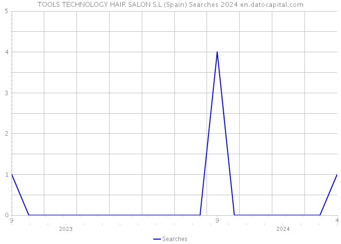 TOOLS TECHNOLOGY HAIR SALON S.L (Spain) Searches 2024 