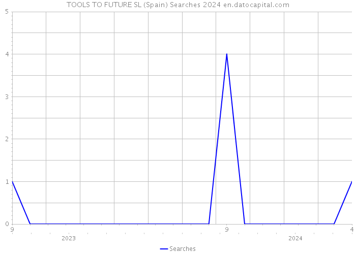 TOOLS TO FUTURE SL (Spain) Searches 2024 