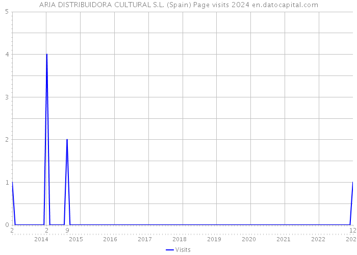 ARIA DISTRIBUIDORA CULTURAL S.L. (Spain) Page visits 2024 