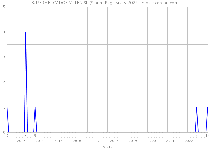 SUPERMERCADOS VILLEN SL (Spain) Page visits 2024 