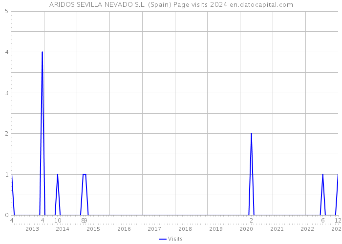 ARIDOS SEVILLA NEVADO S.L. (Spain) Page visits 2024 