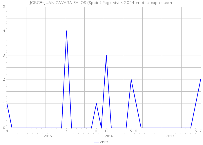 JORGE-JUAN GAVARA SALOS (Spain) Page visits 2024 