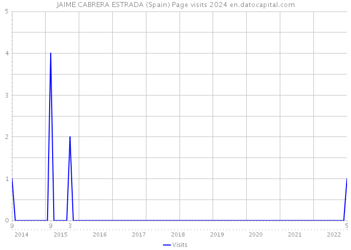 JAIME CABRERA ESTRADA (Spain) Page visits 2024 