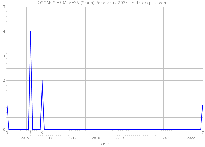 OSCAR SIERRA MESA (Spain) Page visits 2024 