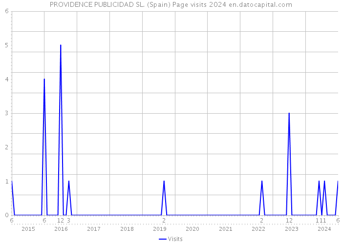 PROVIDENCE PUBLICIDAD SL. (Spain) Page visits 2024 