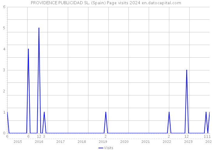 PROVIDENCE PUBLICIDAD SL. (Spain) Page visits 2024 