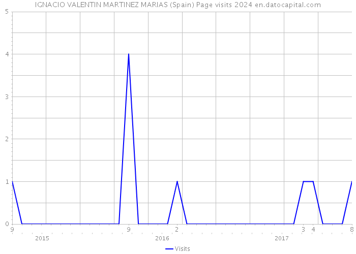 IGNACIO VALENTIN MARTINEZ MARIAS (Spain) Page visits 2024 