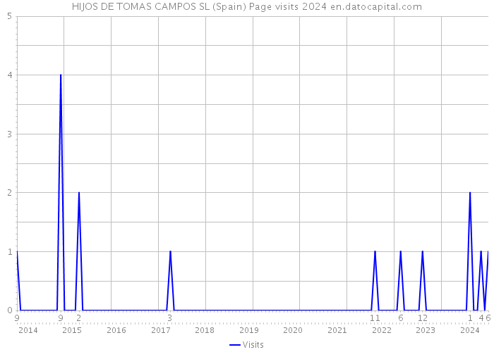 HIJOS DE TOMAS CAMPOS SL (Spain) Page visits 2024 