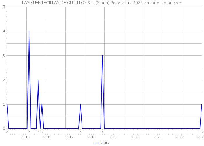 LAS FUENTECILLAS DE GUDILLOS S.L. (Spain) Page visits 2024 