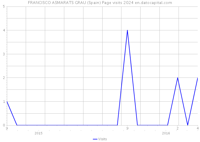FRANCISCO ASMARATS GRAU (Spain) Page visits 2024 