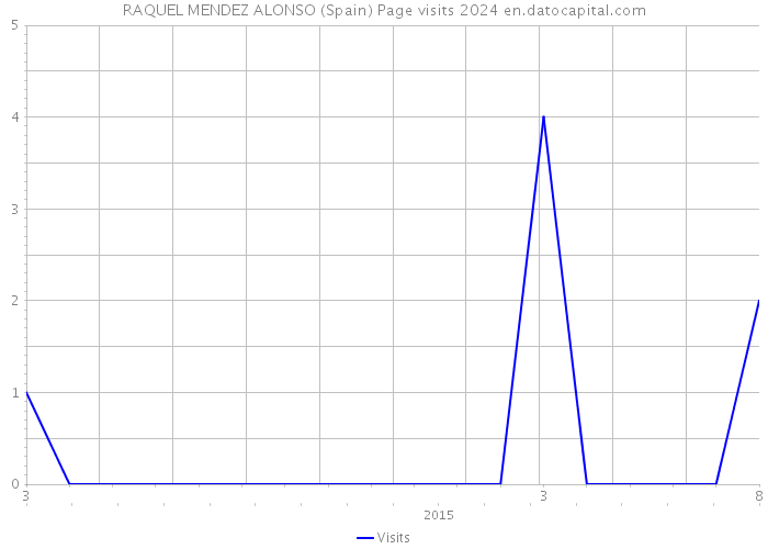 RAQUEL MENDEZ ALONSO (Spain) Page visits 2024 
