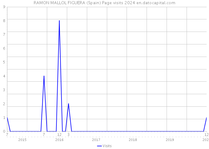 RAMON MALLOL FIGUERA (Spain) Page visits 2024 