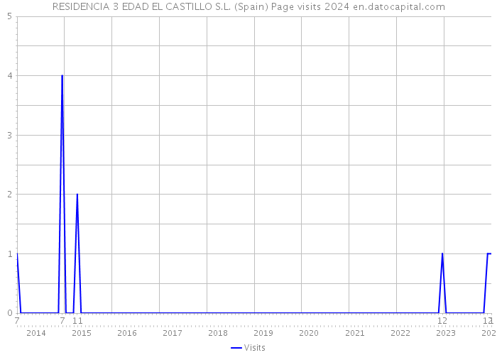 RESIDENCIA 3 EDAD EL CASTILLO S.L. (Spain) Page visits 2024 