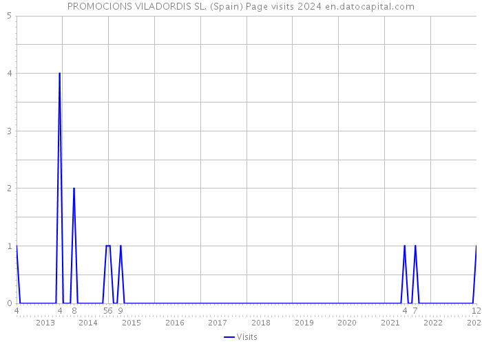 PROMOCIONS VILADORDIS SL. (Spain) Page visits 2024 