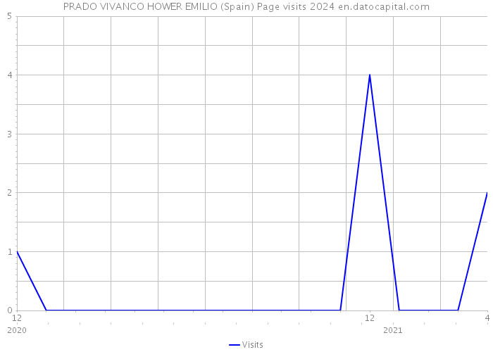 PRADO VIVANCO HOWER EMILIO (Spain) Page visits 2024 