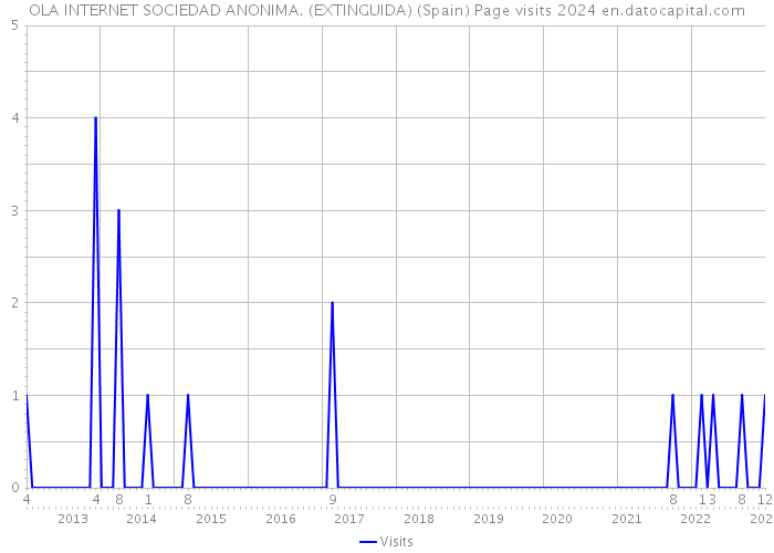 OLA INTERNET SOCIEDAD ANONIMA. (EXTINGUIDA) (Spain) Page visits 2024 