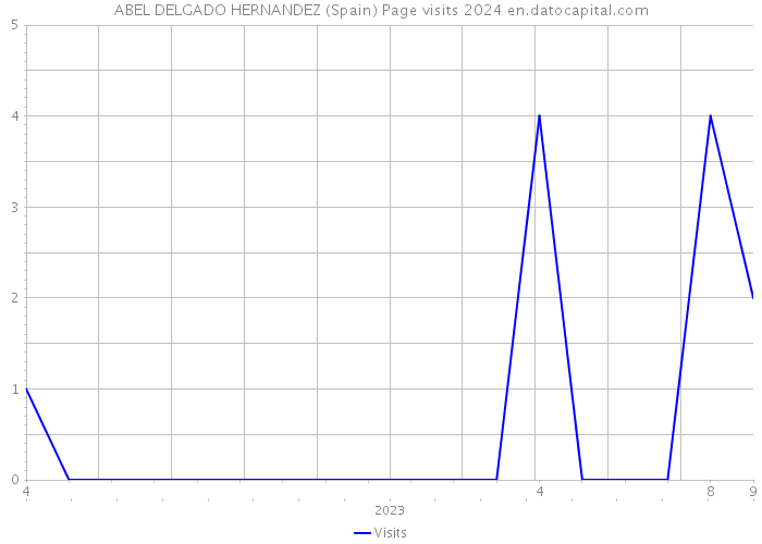 ABEL DELGADO HERNANDEZ (Spain) Page visits 2024 