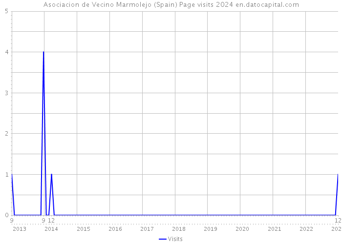 Asociacion de Vecino Marmolejo (Spain) Page visits 2024 