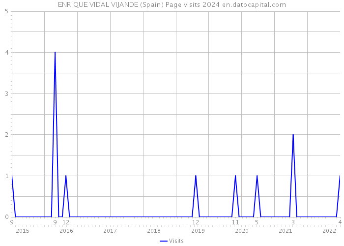 ENRIQUE VIDAL VIJANDE (Spain) Page visits 2024 