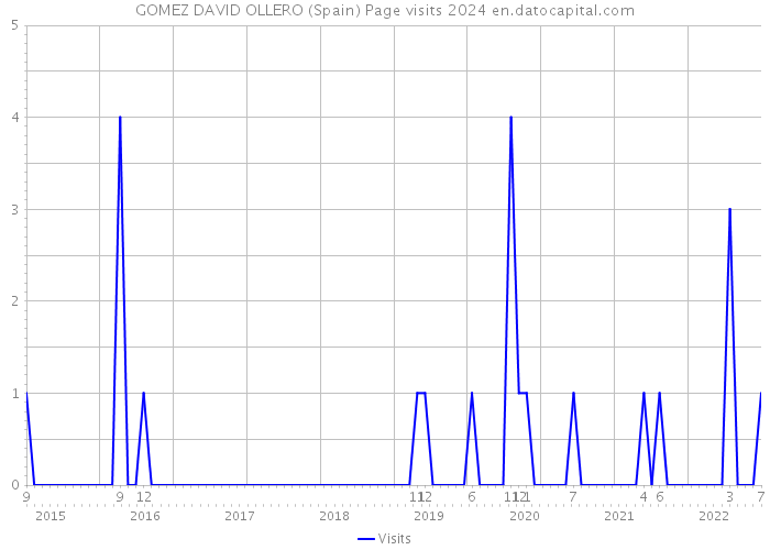 GOMEZ DAVID OLLERO (Spain) Page visits 2024 