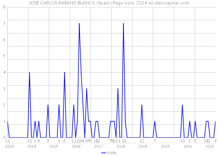 JOSE CARLOS RABANO BLANCO (Spain) Page visits 2024 