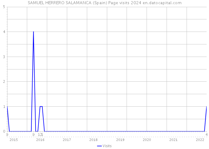 SAMUEL HERRERO SALAMANCA (Spain) Page visits 2024 