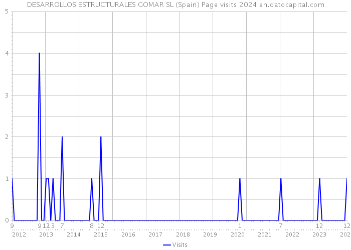 DESARROLLOS ESTRUCTURALES GOMAR SL (Spain) Page visits 2024 