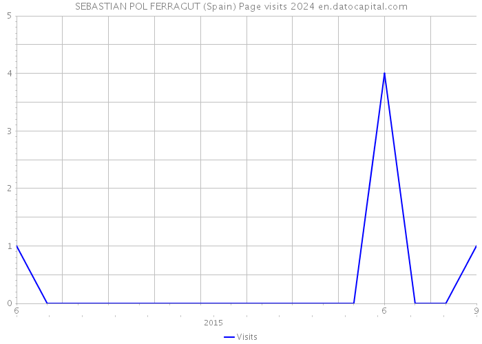 SEBASTIAN POL FERRAGUT (Spain) Page visits 2024 