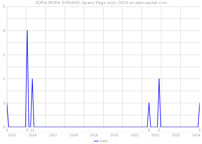 SOFIA MORA SORIANO (Spain) Page visits 2024 