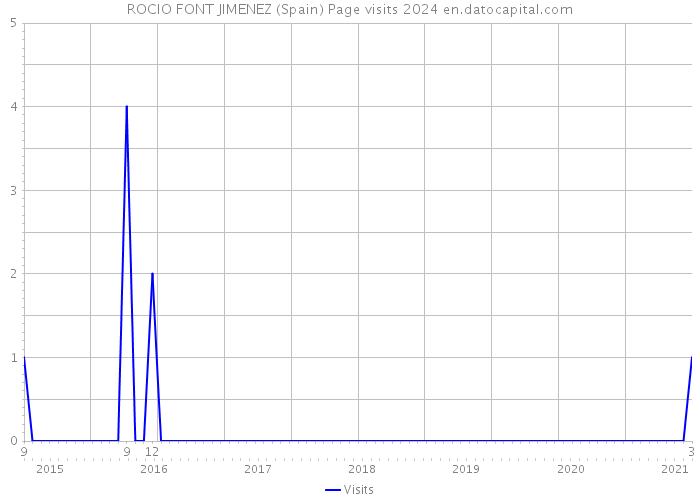 ROCIO FONT JIMENEZ (Spain) Page visits 2024 