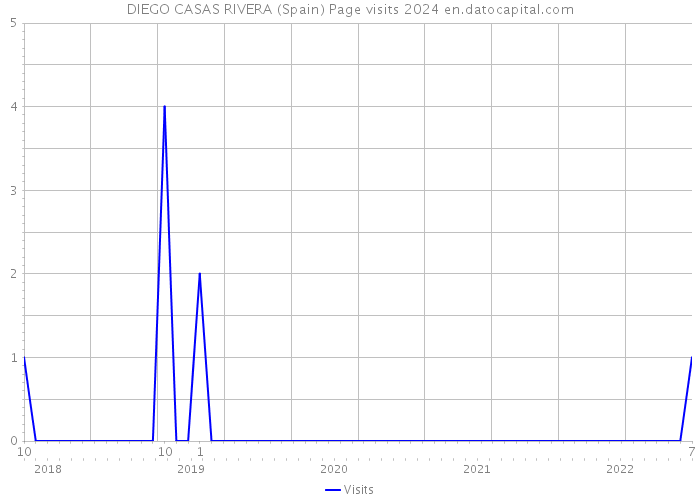 DIEGO CASAS RIVERA (Spain) Page visits 2024 