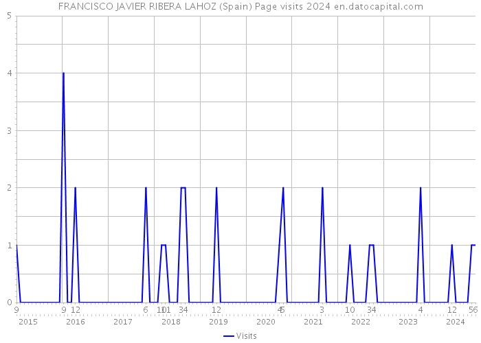 FRANCISCO JAVIER RIBERA LAHOZ (Spain) Page visits 2024 