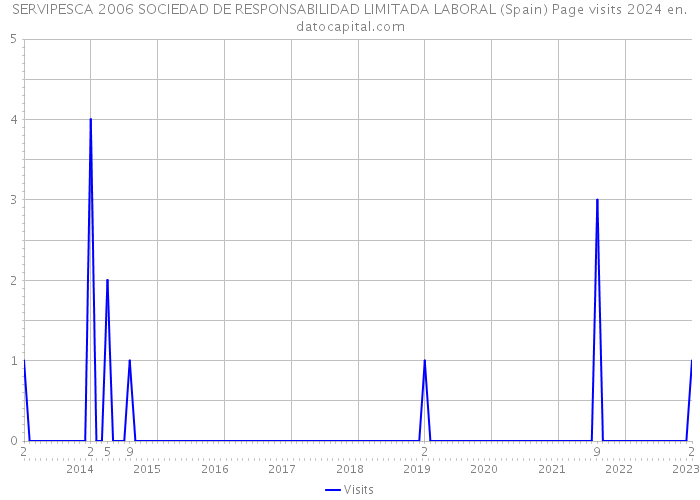 SERVIPESCA 2006 SOCIEDAD DE RESPONSABILIDAD LIMITADA LABORAL (Spain) Page visits 2024 