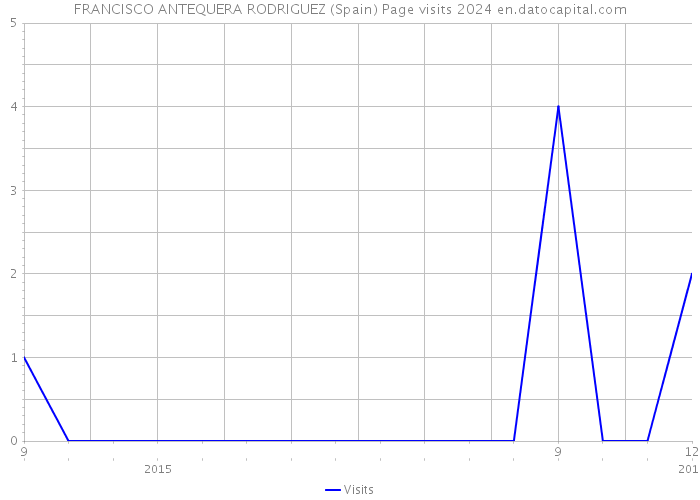 FRANCISCO ANTEQUERA RODRIGUEZ (Spain) Page visits 2024 