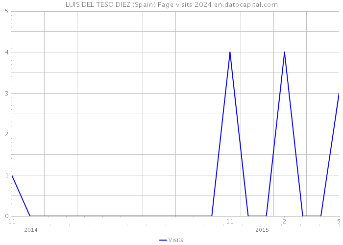 LUIS DEL TESO DIEZ (Spain) Page visits 2024 