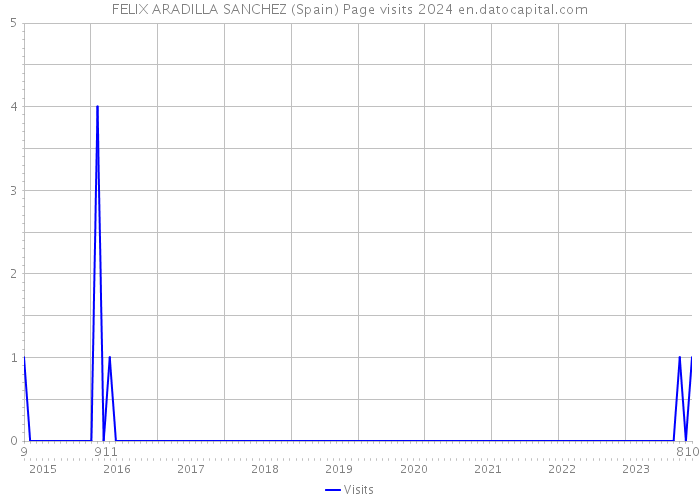 FELIX ARADILLA SANCHEZ (Spain) Page visits 2024 