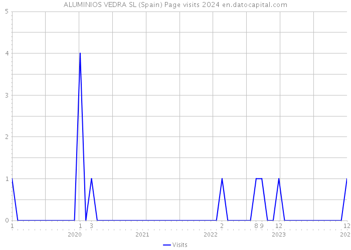 ALUMINIOS VEDRA SL (Spain) Page visits 2024 