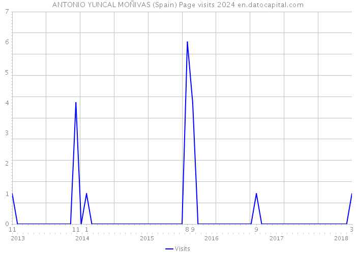 ANTONIO YUNCAL MOÑIVAS (Spain) Page visits 2024 