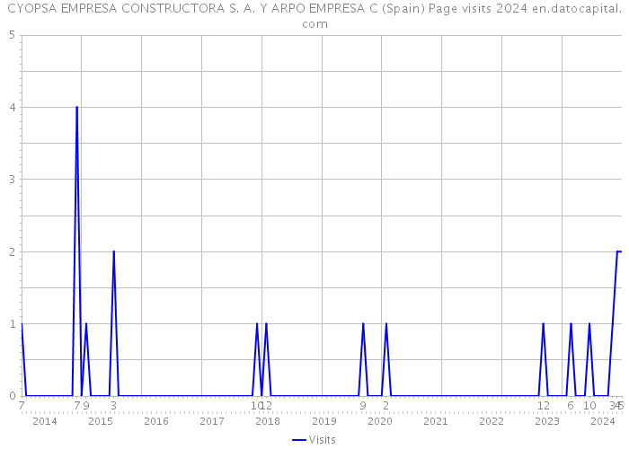 CYOPSA EMPRESA CONSTRUCTORA S. A. Y ARPO EMPRESA C (Spain) Page visits 2024 