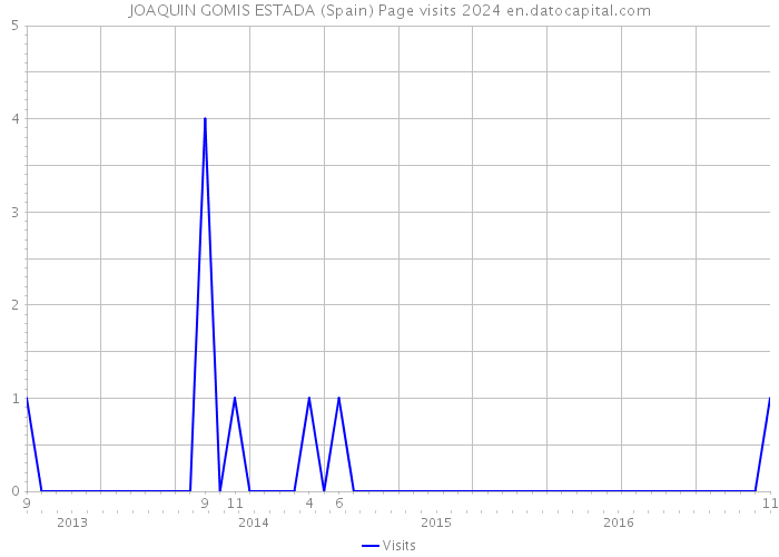 JOAQUIN GOMIS ESTADA (Spain) Page visits 2024 