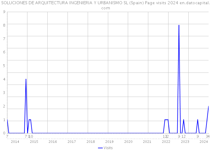 SOLUCIONES DE ARQUITECTURA INGENIERIA Y URBANISMO SL (Spain) Page visits 2024 