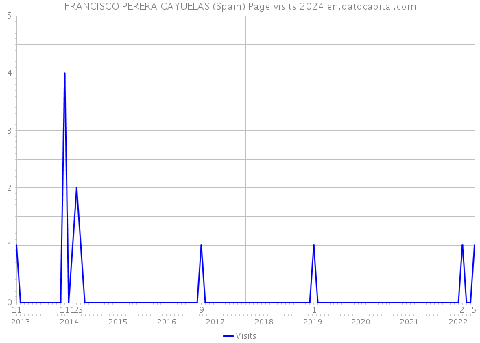 FRANCISCO PERERA CAYUELAS (Spain) Page visits 2024 