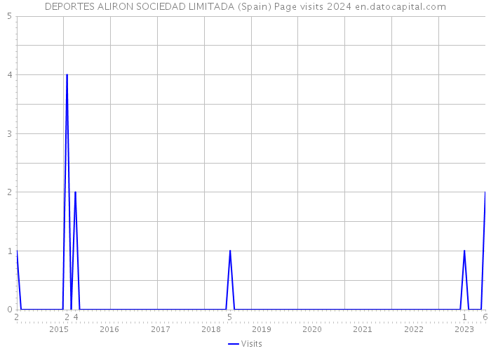 DEPORTES ALIRON SOCIEDAD LIMITADA (Spain) Page visits 2024 