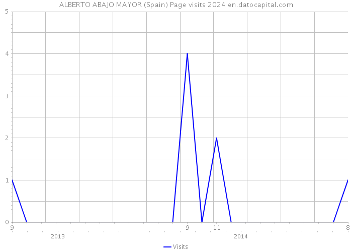 ALBERTO ABAJO MAYOR (Spain) Page visits 2024 