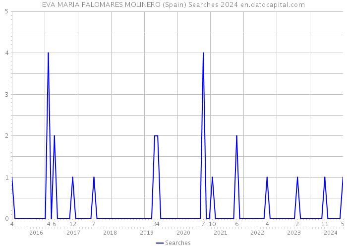 EVA MARIA PALOMARES MOLINERO (Spain) Searches 2024 