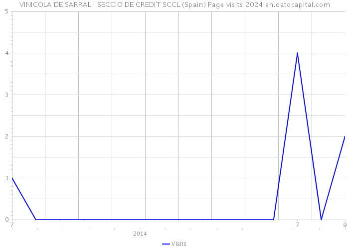 VINICOLA DE SARRAL I SECCIO DE CREDIT SCCL (Spain) Page visits 2024 